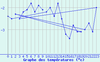 Courbe de tempratures pour Saentis (Sw)