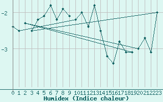 Courbe de l'humidex pour Saentis (Sw)