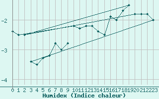 Courbe de l'humidex pour Isfjord Radio