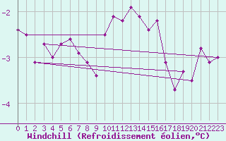 Courbe du refroidissement olien pour Soltau