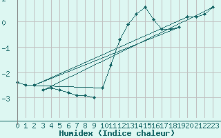 Courbe de l'humidex pour Eygliers (05)