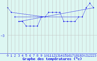 Courbe de tempratures pour Kajaani Petaisenniska