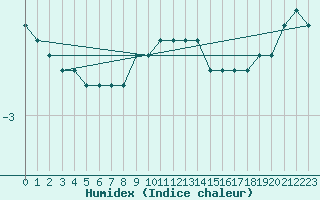 Courbe de l'humidex pour Kajaani Petaisenniska