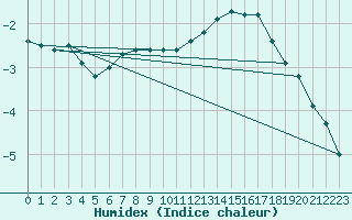 Courbe de l'humidex pour Kilpisjarvi Saana