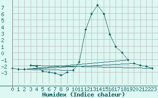 Courbe de l'humidex pour Thnes (74)