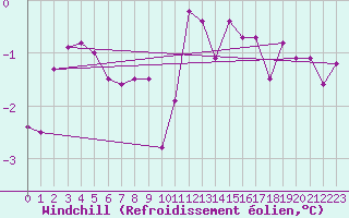 Courbe du refroidissement olien pour Sletterhage 
