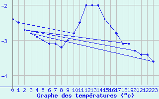 Courbe de tempratures pour Schpfheim