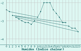 Courbe de l'humidex pour Schpfheim