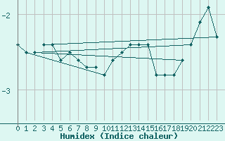 Courbe de l'humidex pour Mhleberg