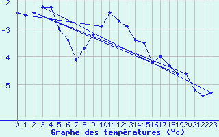 Courbe de tempratures pour Rodkallen
