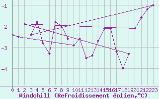 Courbe du refroidissement olien pour Belm
