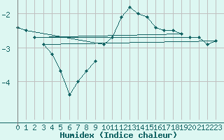 Courbe de l'humidex pour Zenica