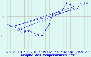 Courbe de tempratures pour Belley (01)