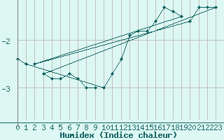 Courbe de l'humidex pour Belley (01)