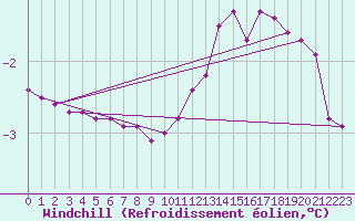 Courbe du refroidissement olien pour Cessieu le Haut (38)