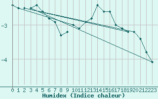 Courbe de l'humidex pour Ernage (Be)