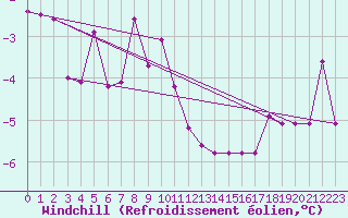 Courbe du refroidissement olien pour Windischgarsten