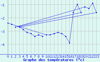 Courbe de tempratures pour Grand Saint Bernard (Sw)