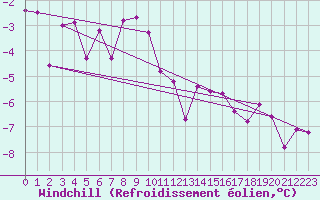 Courbe du refroidissement olien pour Arosa