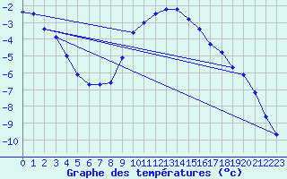 Courbe de tempratures pour Marnitz