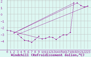 Courbe du refroidissement olien pour Strommingsbadan