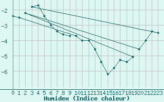 Courbe de l'humidex pour Brocken