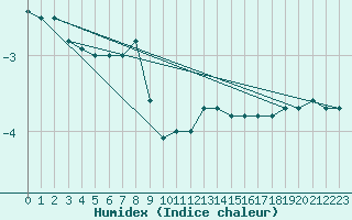 Courbe de l'humidex pour Kemijarvi Airport