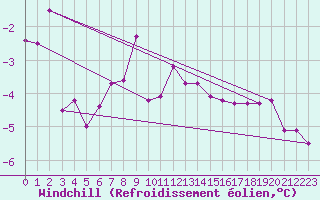 Courbe du refroidissement olien pour Jogeva