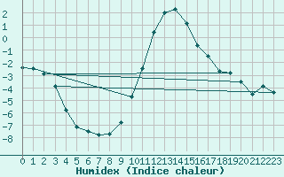 Courbe de l'humidex pour Saint-Vran (05)