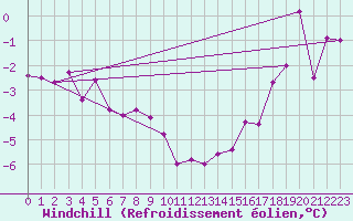 Courbe du refroidissement olien pour Simplon-Dorf