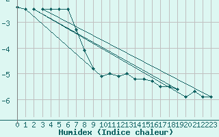 Courbe de l'humidex pour Patscherkofel