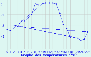 Courbe de tempratures pour Idre