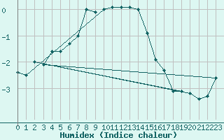 Courbe de l'humidex pour Idre