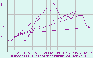 Courbe du refroidissement olien pour Toholampi Laitala
