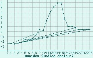 Courbe de l'humidex pour Wittenborn