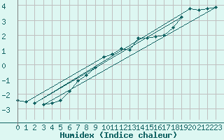 Courbe de l'humidex pour Inari Angeli