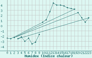 Courbe de l'humidex pour Payerne (Sw)