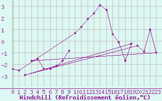 Courbe du refroidissement olien pour La Molina