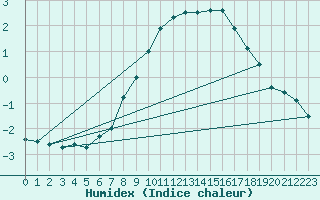 Courbe de l'humidex pour Porvoo Harabacka