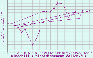 Courbe du refroidissement olien pour Grenoble/St-Etienne-St-Geoirs (38)