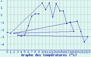 Courbe de tempratures pour Robiei