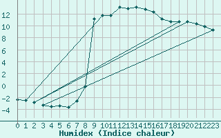 Courbe de l'humidex pour St Sebastian / Mariazell