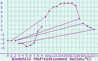 Courbe du refroidissement olien pour Hoherodskopf-Vogelsberg