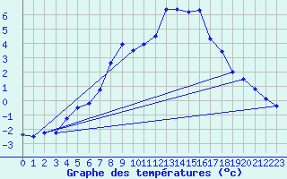 Courbe de tempratures pour Tryvasshogda Ii