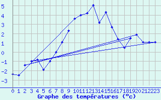 Courbe de tempratures pour Siedlce