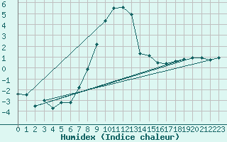 Courbe de l'humidex pour Aadorf / Tnikon