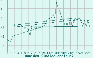 Courbe de l'humidex pour Zurich-Kloten