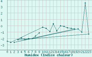 Courbe de l'humidex pour Soederarm