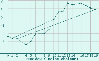 Courbe de l'humidex pour Dourbes (Be)