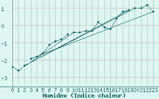 Courbe de l'humidex pour Skagsudde